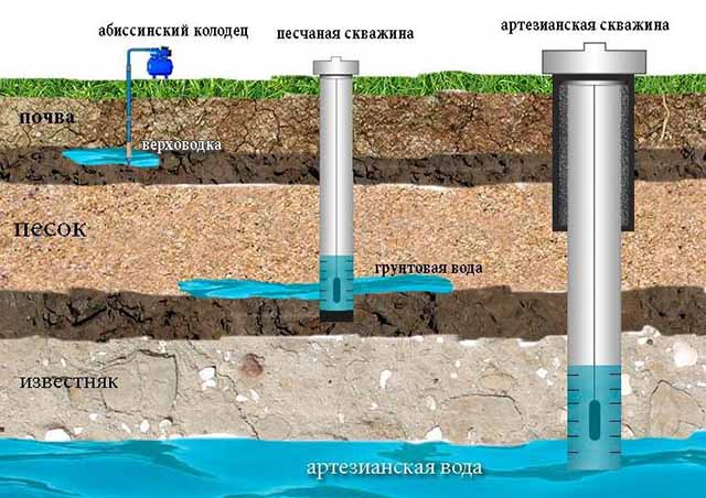 Виды подземных источников воды
